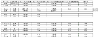 野球　４日　先発