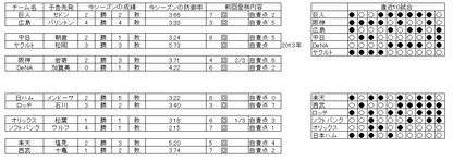 野球　18日　先発