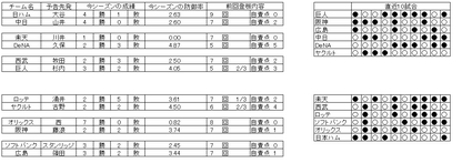 野球　20日　先発