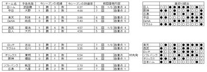 野球　21日　先発