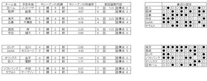 野球　31日　先発