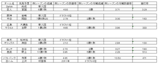 野球４月２日　先発