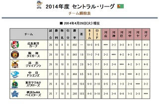 野球　チーム成績　セ