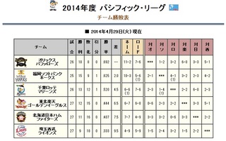 野球　チーム成績　パ