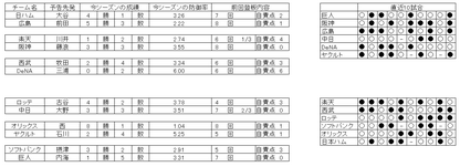 野球　４日　先発