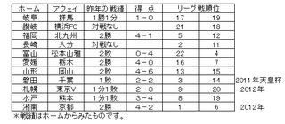 J2　29日　対戦成績