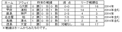 Jリーグ　２７日　対戦成績